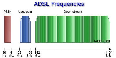 Da PSTN a ADSL Come siamo passati dai 56kbps dei vecchi modem PSTN ai 20 Mbps (ed oltre) dei moderni modem ADSL visto che entrambe utilizzano lo stesso supporto?