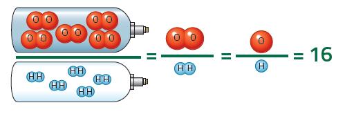 descrivere atomica afferma che volumi uguali di gas diversi misurati nelle stesse condizioni di temperatura e di