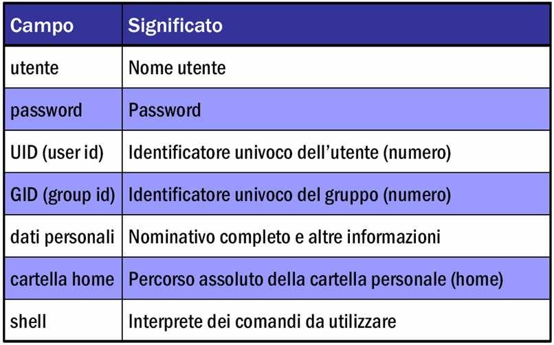 File /etc/passwd (2 di 2)