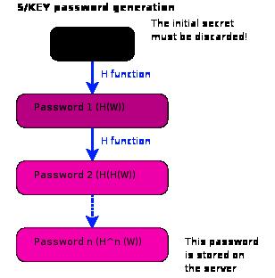 S/KEY creazione passwords 1)L'utente fornisce al server una chiave segreta w 2)Sia H