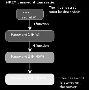 one-time 4)Eliminiamo la chiave segreta w 5)Il server fornisce all'utente n passwords,