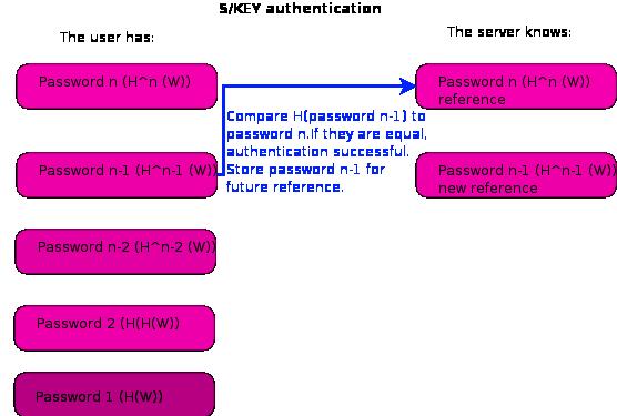S/KEY Identificazione 1)La prima password in possesso dell'utente non viene