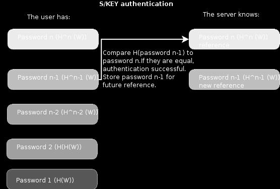 server calcola H(pwd) 4)Se H(pwd) corrisponde alla password del server