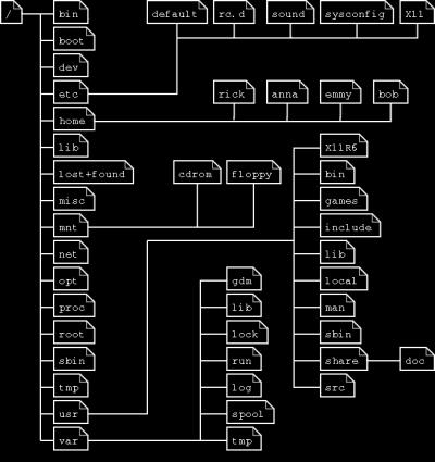 Uno sguardo al filesystem Ma che cosa è il filesystem?