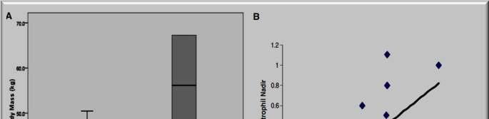 Body composition and epirubicin