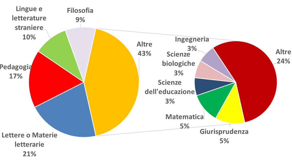 Titoli di studio Distribuzione dei Dirigenti Scolastici per