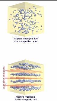 Fluidi magnetoreologici (MR) 2 Inventati negli