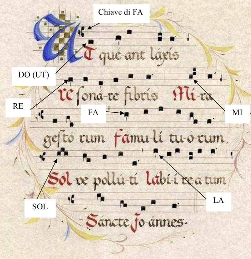 Le 6 note verranno scritte sul Tetragramma (4 righe) La durata delle note fu introdotta nel XIII sec da Francone da Colonia, musicista tedesco. Sempre nel XIII sec.