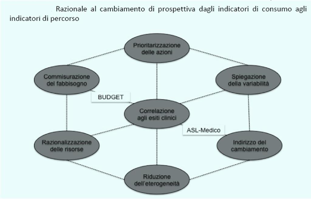 Indicatore di processo: si passa da un sistema che identifica come inappropriato un uso dei farmaci che induce un consumo in eccesso (o in difetto) rispetto al consumo medio, a un sistema che