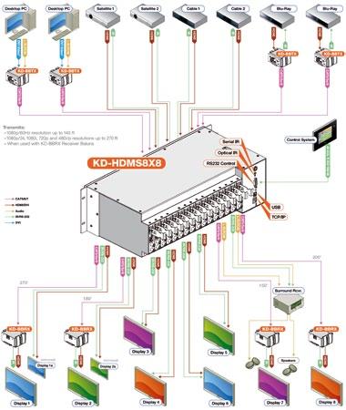 pieno switching di 3 matrici indipendenti: video, audio e controllo VESA/DVI (RGBHV): da 640x480p fino a 1920x1200p ingresso/uscita configurabile usando slot intercambiabili inclusi: 1x15, 2x14,