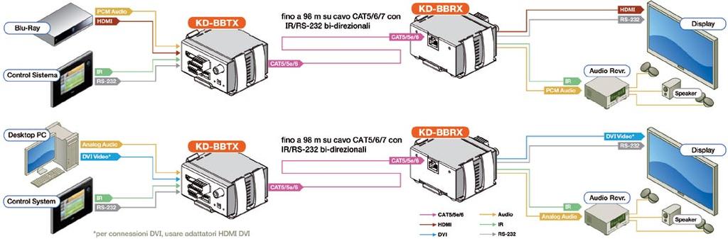 Supporta formati video digitali con Deep Color Mode fino a 12 bit/colore ed i nuovi audio compressi senza perdite tipo Dolby TrueHD, Dolby Digital Plus e DTS-HD Master Audio, EDID e completamente