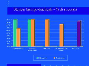 58 Il laser a CO 2 nella chirurgia endoscopica della laringe - Atlante iconografico Risultati I nostri dati documentano