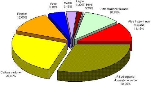 La composizione del rifiuto Plastica Vetro 5.10% Metalli 3.15% Legno 1.30% Inerti 0.30% Altre frazioni riciclabili 10.75% 12.60% Altre frazioni non riciclabili 10.