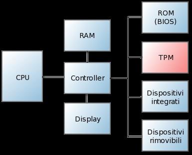 Architettura TC Schema dell