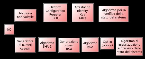 Trusted Platform Module EK, SRK Stato del sistema