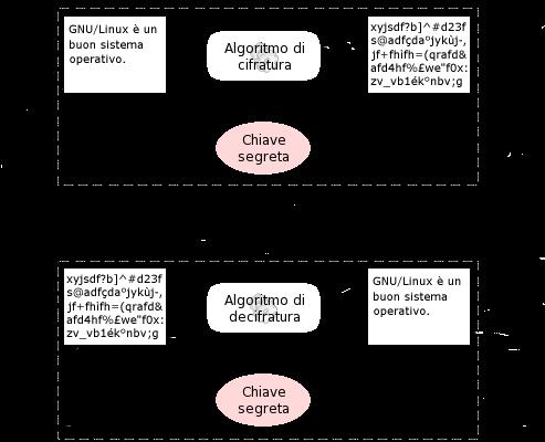 Sicurezza in informatica Cifratura