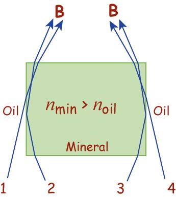 I raggi 1 e 4 colpiscono il contatto verticale minerale-oil ad un angolo > dell angolo critico e vengono riflessi nell oil.