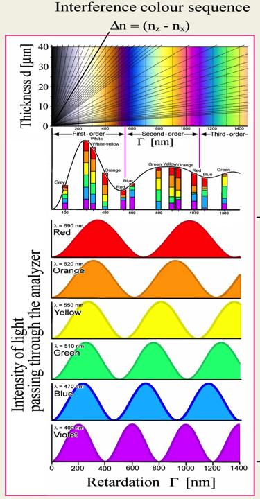 Birifrangenza = COLORI D INTERFERENZA Tavola di Michel-Lévy : relazione tra : spessore lamina, birifrangenza dei minerali (linee) = n 1 -n 2 Ritardo R= d*(n 1 -n 2 ) Il colore d interferenza, per uno