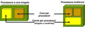 Unità di Input/Output interfaccia del calcolatore con il mondo esterno non Testo presente I N P U T OUTPUT consente l interazione con l uomo (video, tastiera,