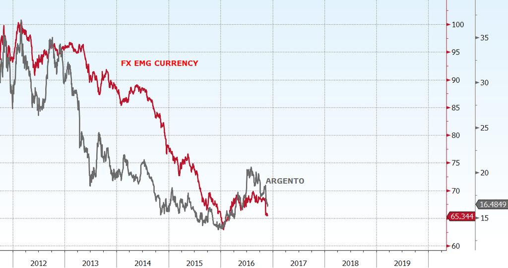 Emerging Currency & Argento analisi intermarket Era stata proprio l incapacità delle local currency emergenti di salire sopra i massimi primaverili ad indicarci come il rally dell argento era