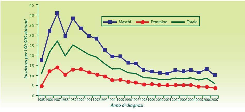 Relativamente alla situazione italiana, l andamento dell incidenza delle nuove diagnosi di infezione da HIV, desunta dai sistemi di sorveglianza già attivi 3 (1985-2007), è riportato in figura 3.