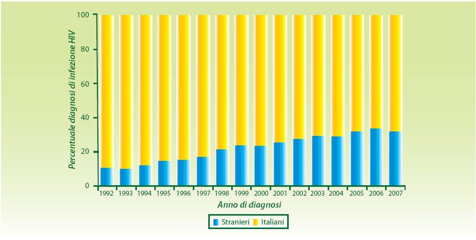 La proporzione di stranieri (persone con nazionalità diversa da quella italiana) tra le nuove diagnosi di infezione da HIV è aumentata nel tempo, come permettono di osservare le elaborazioni COA