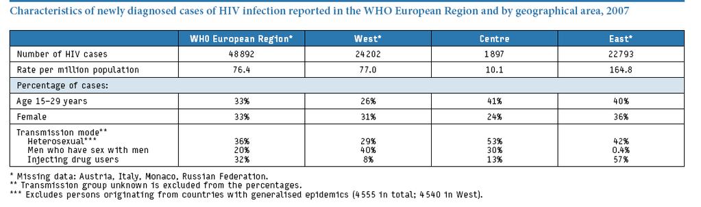 Le caratteristiche delle nuove diagnosi, distinte per le tre aree europee (Ovest, Centro, Est), presentate in tabella 1 e in figura 2, mostrano chiaramente come l area est sia caratterizzata ancora