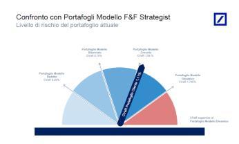 sul portafoglio attuale del cliente.