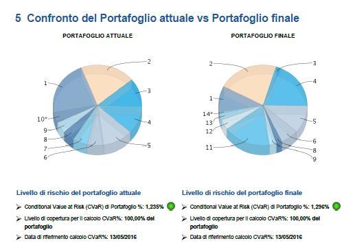 Analisi del portafoglio modello