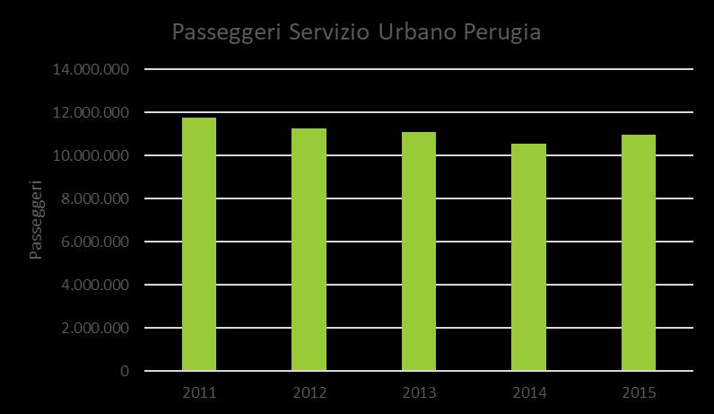 Raccolta dati ed analisi mobilità pubblica