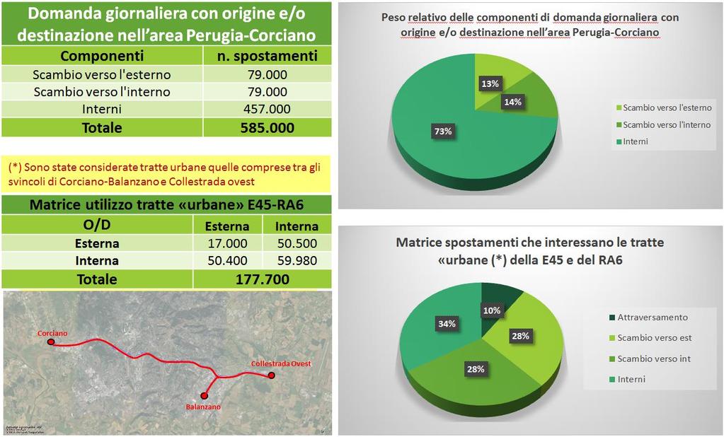 Raccolta dati ed analisi mobilità privata (1/2) Nuovo modal split