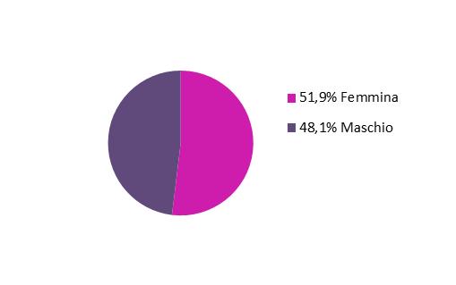 2.1 Caratteristiche demografiche delle persone interessate Analizziamo le caratteristiche demografiche dei portatori di bisogno che si rivolgono allo Sportello per quanto riguarda genere, età e