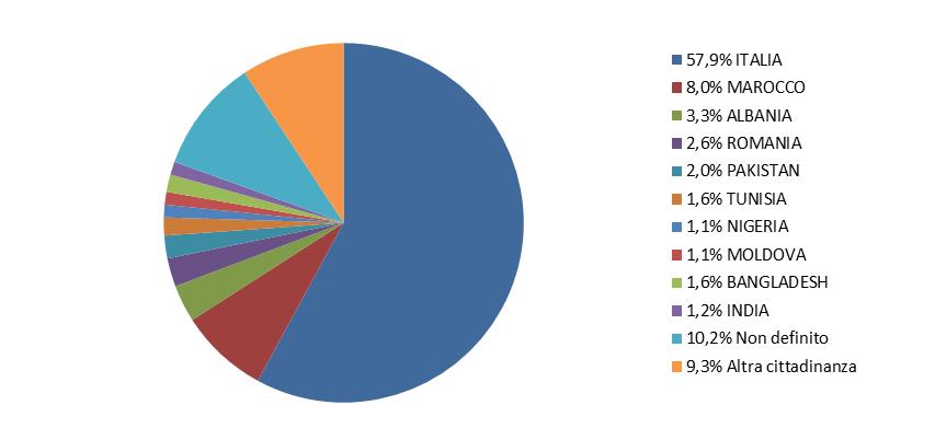 Grafico 7 - Utenti suddivisi per genere Anno 2015 Rispetto al 2014 varia di 1 punto percentuale la distribuzione per genere della persona che esprime un bisogno allo Sportello: diminuisce il