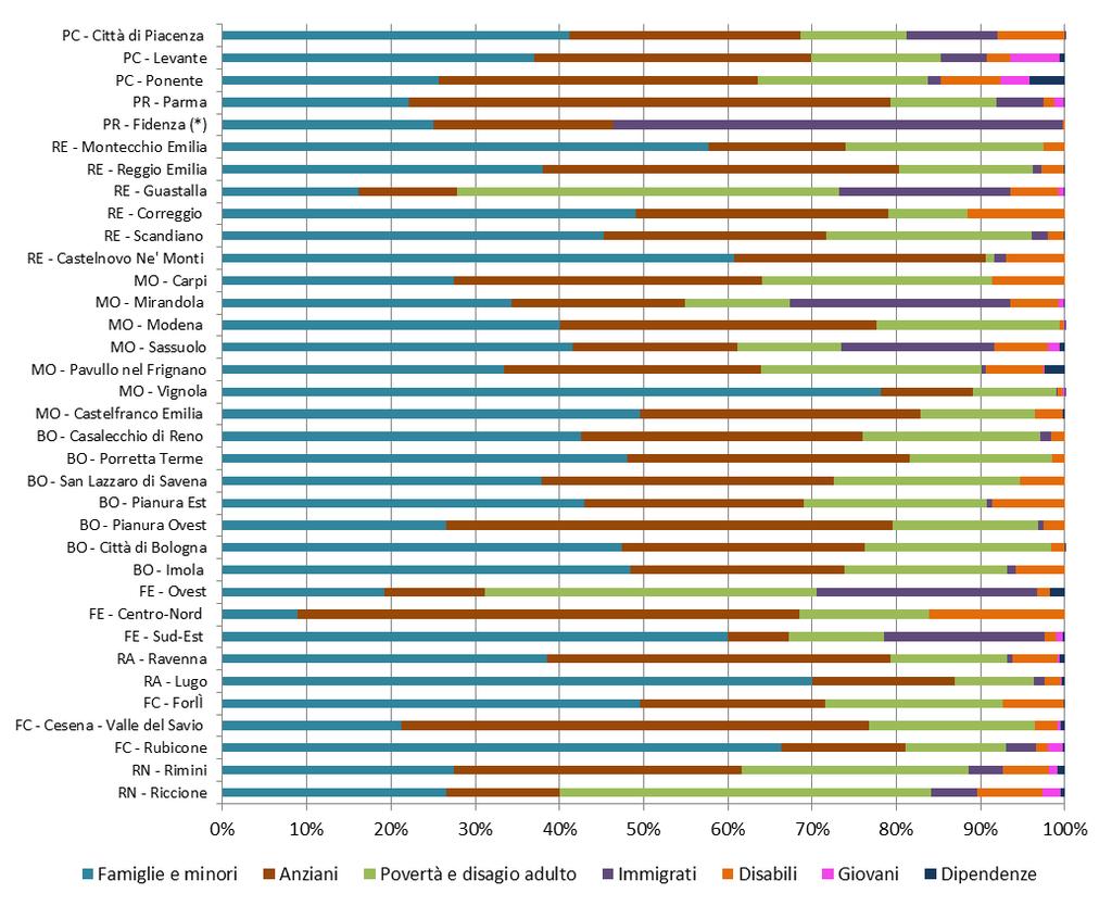 Grafico 12 - Distribuzione delle domande pervenute per Target prevalente e distretto - Anno 2015 22 Il dato per distretto mette in evidenza le differenze organizzative a livello territoriale che