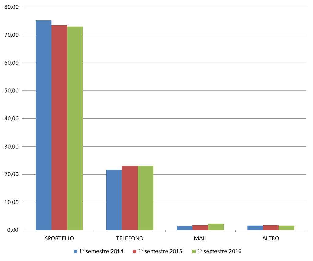 Grafico 17- Modalità di contatto allo Sportello Sociale - 1 semestre a confronto sul triennio 2014, 2015, 2016 Le modalità di contatto nel 1 semestre non fanno rilevare grosse differenze rispetto al