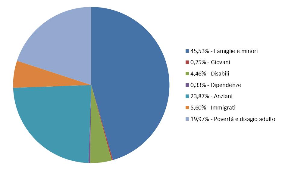 Grafico 21 Domande pervenute suddivise per target 1 semestre 2016 Il grafico mostra la distribuzione delle domande pervenute agli Sportelli IASS suddivise per target di appartenenza dell utente, in