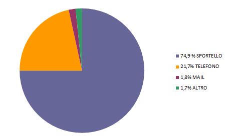 1.1 Chi si rivolge allo Sportello Sociale La modalità di contatto più diffusa si conferma essere, negli anni, l accesso diretto allo Sportello con il 74,9% del totale dei contatti registrati (dato