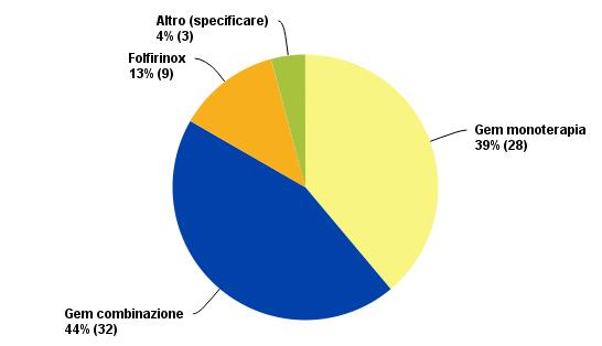 D2: La nuova combinazione Nab paclitaxel + Gemcitabina al