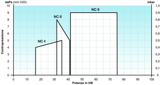 I modelli della serie NC C Low NOx sono bruciatori monoblocco ad aria soffiata, a regolazione di potenza monostadio e bistadio, previsti per funzionare con gasolio da riscaldamento, destinati