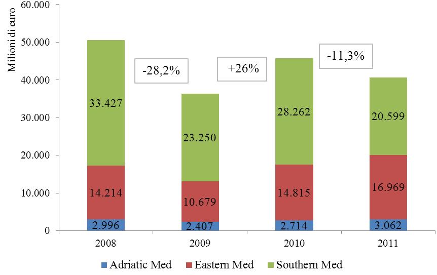 Un focus sui Paesi dell Area MED Fonte: elaborazioni SRM su dati Coeweb, 2012 I Paesi dell Area Med costituiscono il 17% dell interscambio marittimo totale dell Italia (2011).