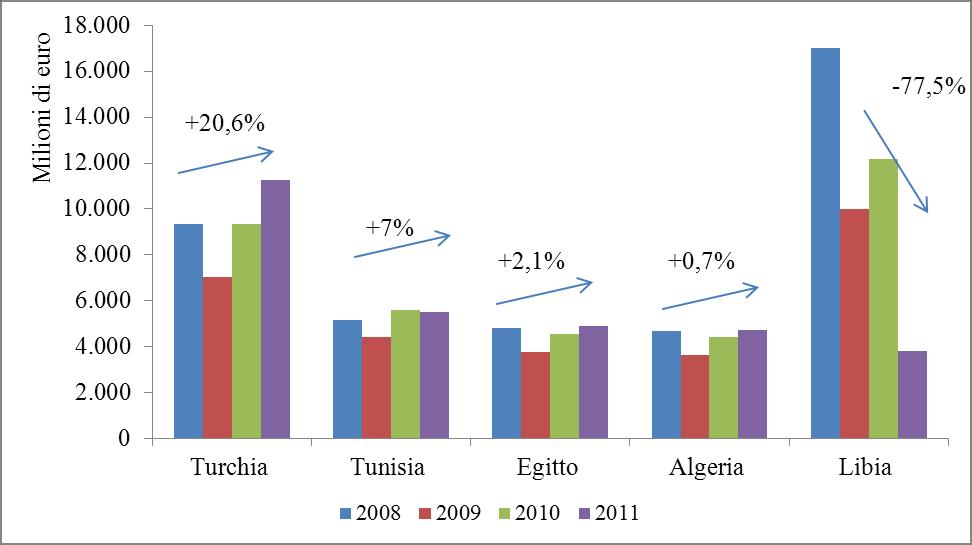I principali Paesi «obiettivo» dell Area Med Per valore assoluto dell Interscambio Per tasso di crescita dell Interscambio tra il 2010 ed il 2011 Fonte: elaborazioni SRM su dati Coeweb, 2012 A parte