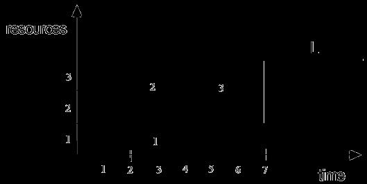 Vincoli globali: distribute (aka gcc) distribute([c1,..., cm],[v1,..., vm],[x1,...,xn]), Richiede che c[i] sia il numero di occorrenze di v[i] nell'array x, limitate fra l[i] e u[i].
