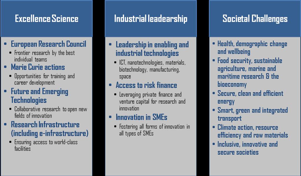 H2020: Struttura European Institute of Innovation and