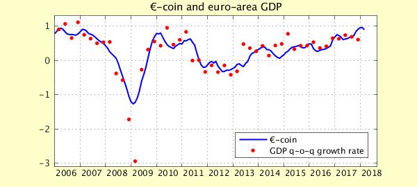 L indicatore anticipatore del PIL Indicatore -coin, marzo 2018 ( -coin*), marzo 2018 (Fonte Banca d Italia).