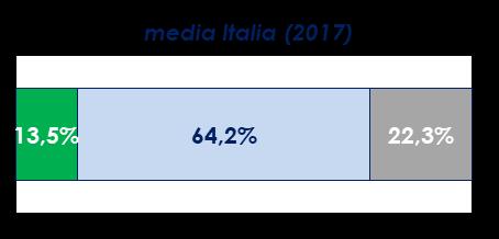 34 Umbria: popolazione per classe d età 2007 2017 variazione '07-'17