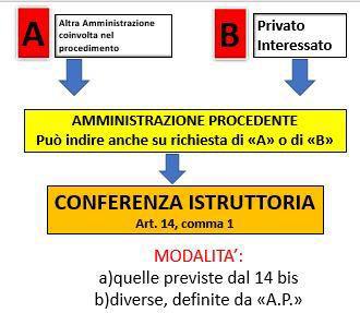 produrre un accelerazione dei tempi procedurali e, nel contempo, un esame congiunto degli interessi pubblici coinvolti (v. Sentenza Corte Costituzionale n. 179/12). I principi innovativi del d.lgs.