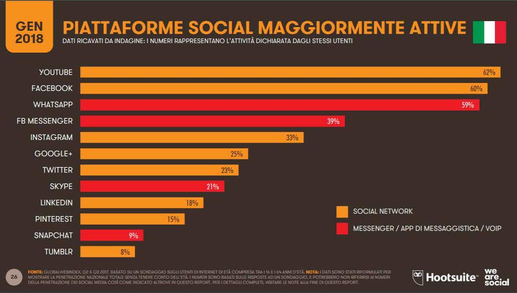 ITALIA, STATISTICHE DIGITAL Youtube, Facebook sono i