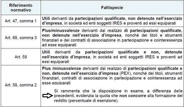 Come noto, la Finanziaria 2016 ha ridotto, con effetto dal periodo d imposta successivo a quello in corso al 31.12.2016 (in linea generale dal 2017), l aliquota IRES dal 27,5% al 24%. L art.