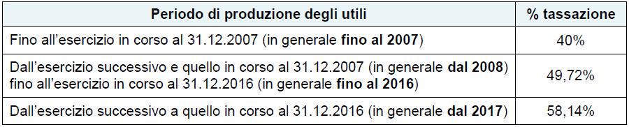 L adeguamento delle percentuali, ad opera del citato DM 26.5.