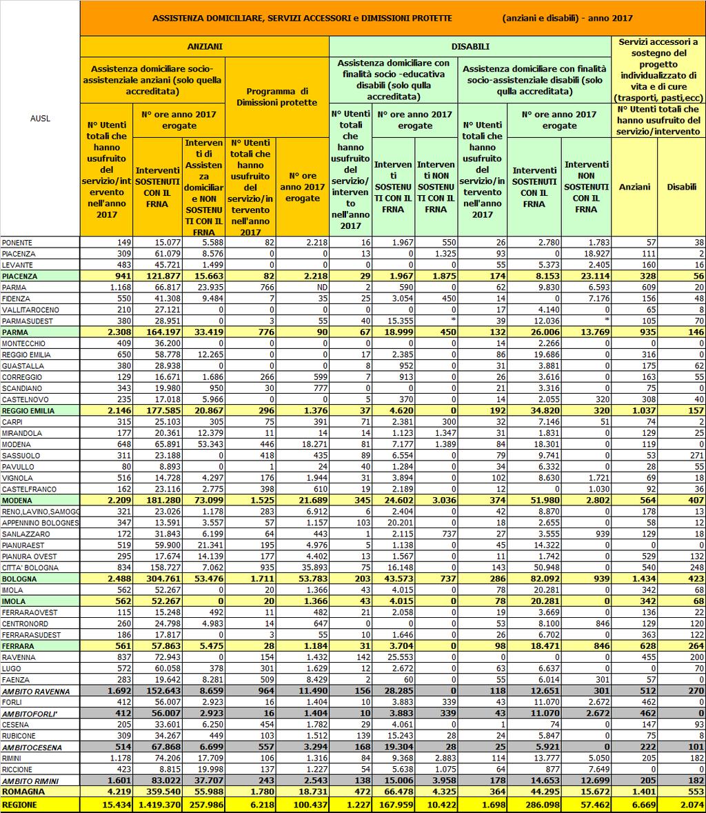 Tabella 9 (*) (*) Per alcuni distretti, il dato su utenti e ore del programma